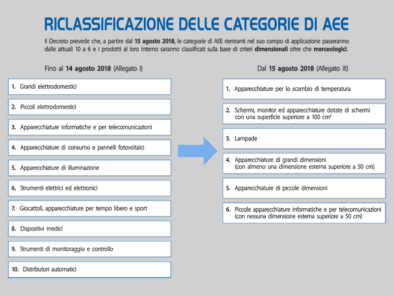 Riclassificazione delle categorie di AEE